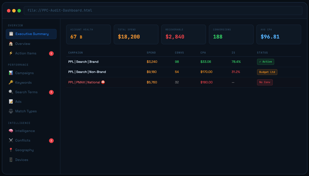 Google ads ppc audit dashboard Baldwin Enterprises PPC Audit Dashboard