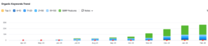 Organic keyword growth