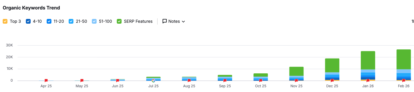 organic keyword rankings Baldwin Enterprises PPC Audit Dashboard